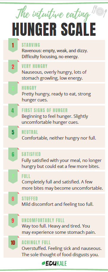 intuitive eating hunger scale infographic. The sca