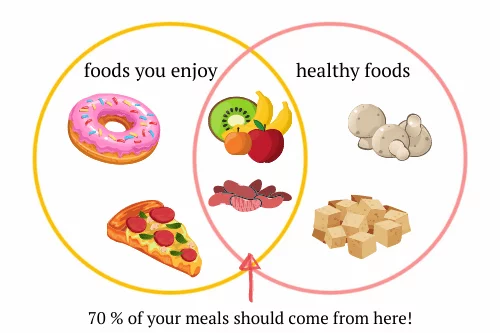 mindful eating venn diagram